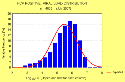 Hcv Viral Load Chart